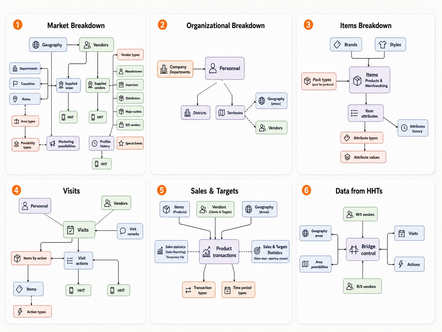 Σύγχρονο διάγραμμα επισκόπησης του data model του CDB200Q με έξι ενότητες: Market Breakdown, Organizational Breakdown, Items Breakdown, Visits, Sales & Targets και Data from HHTs.