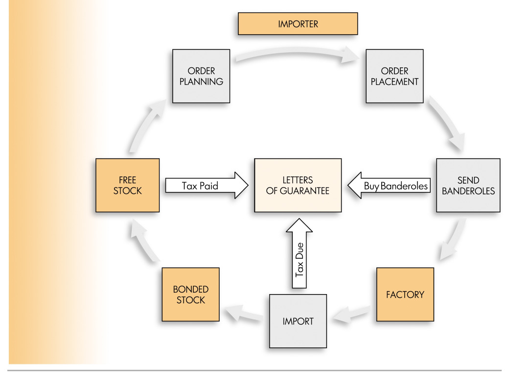 Διάγραμμα λειτουργικού κύκλου του ICManager με order planning, order placement, send banderoles, factory, import, bonded stock, free stock και letters of guarantee.